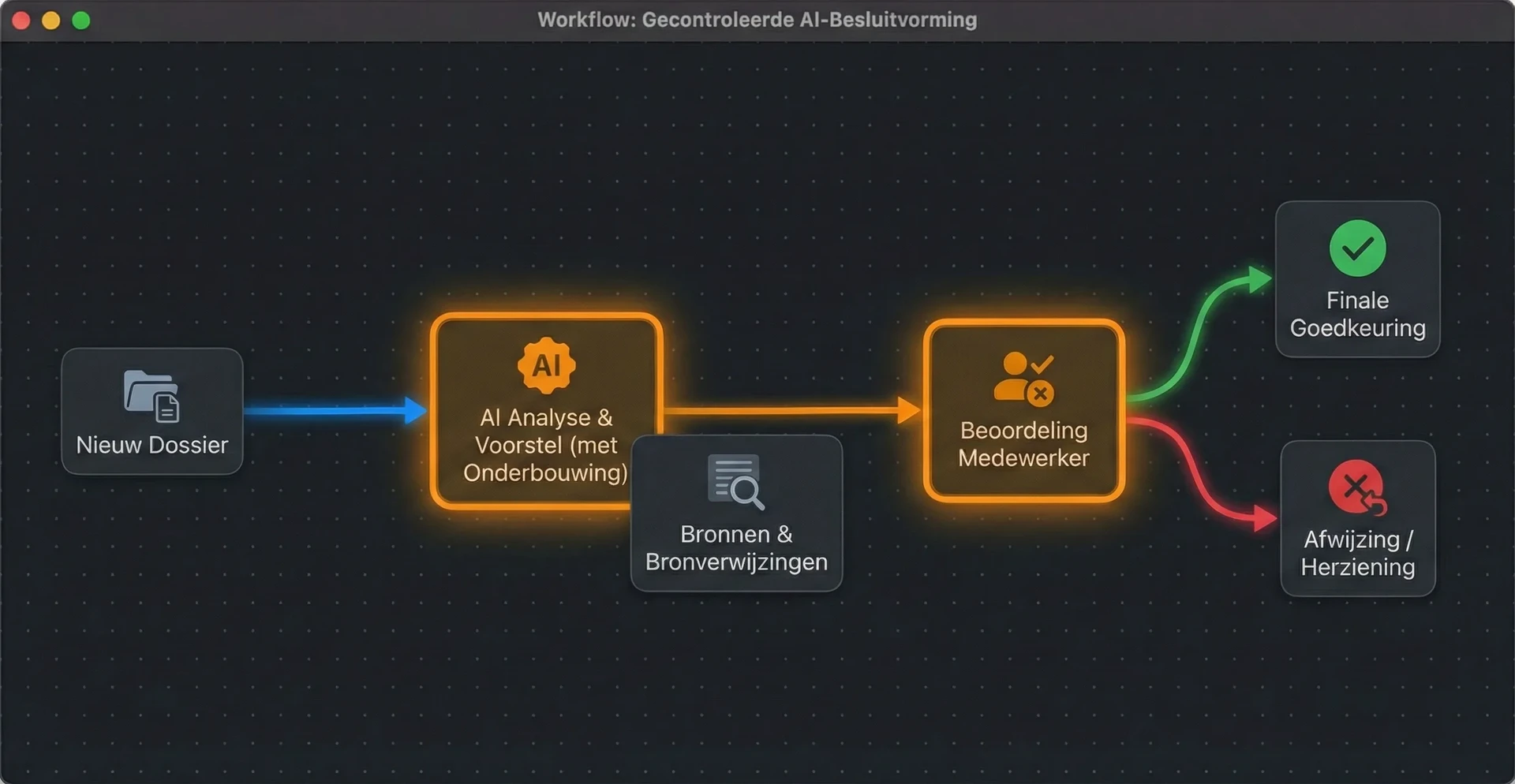 Gecontroleerde besluitvorming